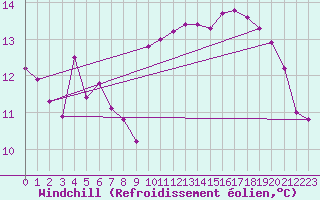 Courbe du refroidissement olien pour Sermange-Erzange (57)