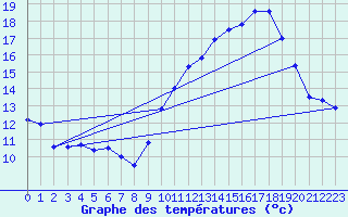 Courbe de tempratures pour Besanon (25)