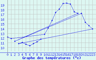 Courbe de tempratures pour Dourgne - En Galis (81)