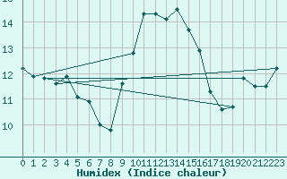 Courbe de l'humidex pour Cap Corse (2B)