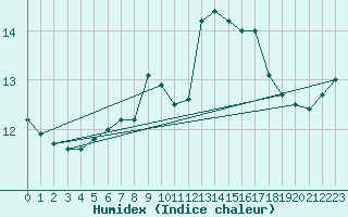 Courbe de l'humidex pour Schoeckl