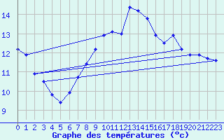 Courbe de tempratures pour Deuselbach