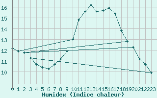 Courbe de l'humidex pour Lanvoc (29)