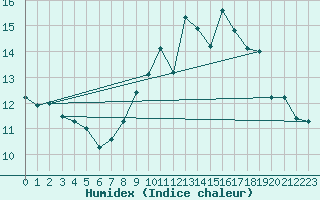 Courbe de l'humidex pour Montbeugny (03)