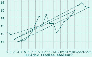 Courbe de l'humidex pour Tartu