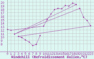 Courbe du refroidissement olien pour Charmant (16)
