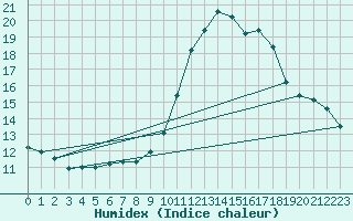 Courbe de l'humidex pour Belfort (90)