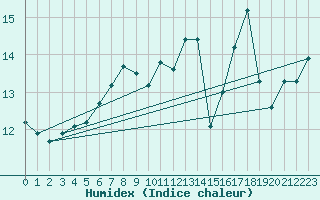 Courbe de l'humidex pour Vevey