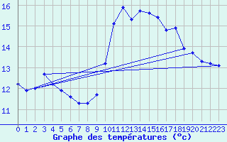 Courbe de tempratures pour Besn (44)