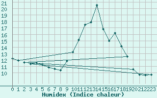 Courbe de l'humidex pour Saint-Michel-Mont-Mercure (85)