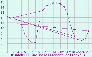 Courbe du refroidissement olien pour Thoiras (30)