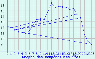 Courbe de tempratures pour Les Eplatures - La Chaux-de-Fonds (Sw)