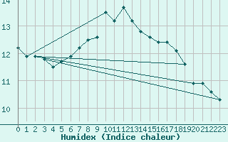 Courbe de l'humidex pour Markt Erlbach-Mosbac