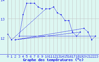 Courbe de tempratures pour Camaret (29)