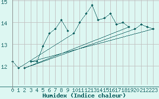 Courbe de l'humidex pour Ona Ii