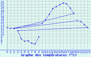 Courbe de tempratures pour Mcon (71)