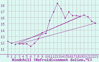 Courbe du refroidissement olien pour Valleroy (54)