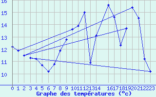 Courbe de tempratures pour Amiens-Glisy (80)