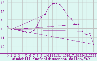 Courbe du refroidissement olien pour Mhleberg