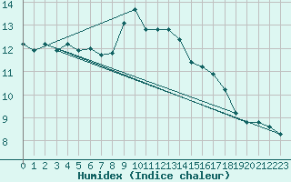 Courbe de l'humidex pour Castres-Nord (81)