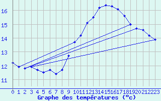 Courbe de tempratures pour Perpignan Moulin  Vent (66)
