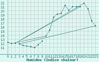 Courbe de l'humidex pour Landser (68)