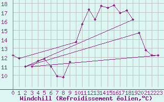 Courbe du refroidissement olien pour Saint-Georges-d