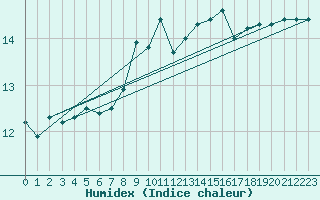 Courbe de l'humidex pour la bouée 6100002