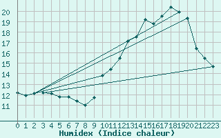 Courbe de l'humidex pour Mont-Aigoual (30)