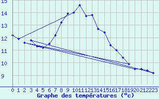 Courbe de tempratures pour Manston (UK)