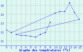 Courbe de tempratures pour Saint-Maurice-sur-Loire (42)