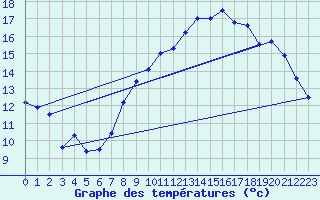 Courbe de tempratures pour Landivisiau (29)