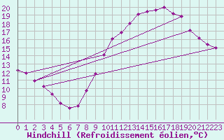 Courbe du refroidissement olien pour Nonaville (16)