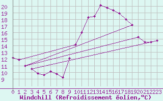 Courbe du refroidissement olien pour Langres (52) 