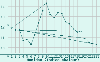 Courbe de l'humidex pour Cressier