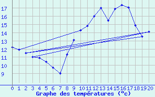 Courbe de tempratures pour Chazelles-sur-Lyon (42)