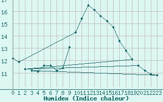 Courbe de l'humidex pour Sanary-sur-Mer (83)