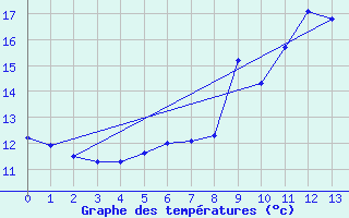 Courbe de tempratures pour Gvarv