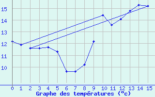 Courbe de tempratures pour Saint-Brevin (44)