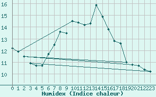 Courbe de l'humidex pour Mosen