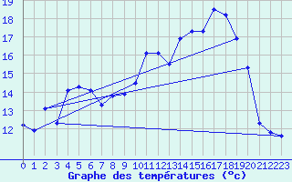 Courbe de tempratures pour Lans-en-Vercors - Les Allires (38)