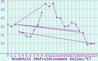 Courbe du refroidissement olien pour Lelystad