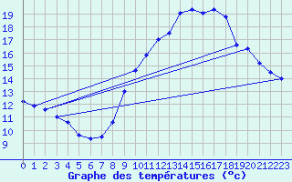 Courbe de tempratures pour Jarsy (73)