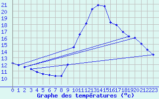 Courbe de tempratures pour Agde (34)