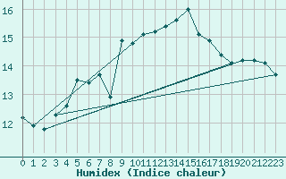 Courbe de l'humidex pour Malin Head