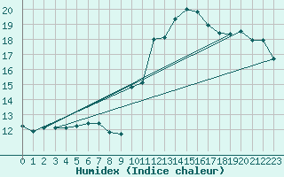 Courbe de l'humidex pour Biarritz (64)