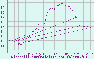 Courbe du refroidissement olien pour Einsiedeln