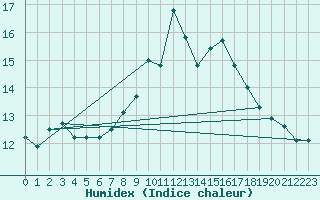 Courbe de l'humidex pour Zinnwald-Georgenfeld