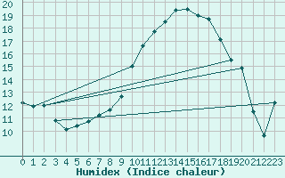 Courbe de l'humidex pour Folldal-Fredheim