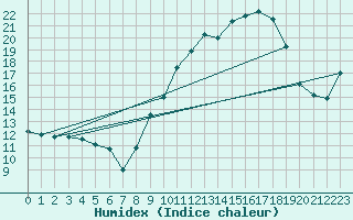 Courbe de l'humidex pour Langres (52) 